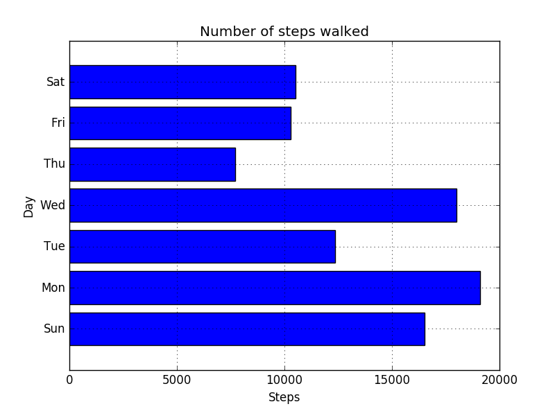 1週間の歩数のバーチャート